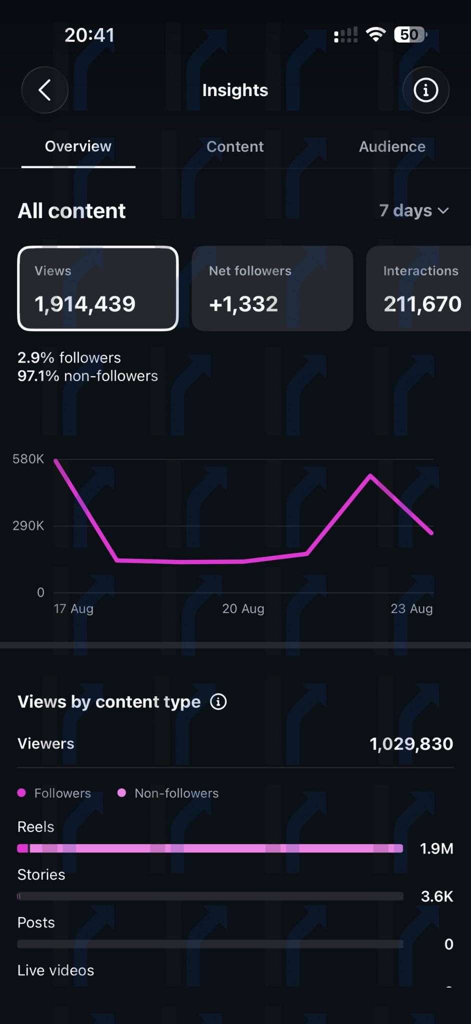 Instagram Insights Reichweite